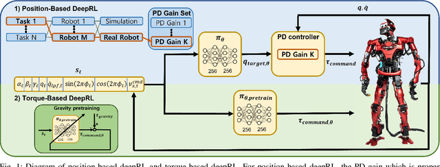 Figure 1 for Torque-based Deep Reinforcement Learning for Task-and-Robot Agnostic Learning on Bipedal Robots Using Sim-to-Real Transfer