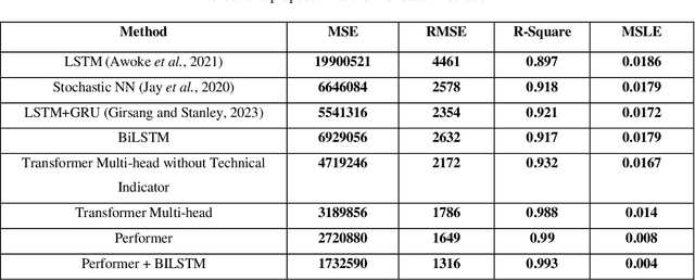 Figure 4 for Enhancing Price Prediction in Cryptocurrency Using Transformer Neural Network and Technical Indicators