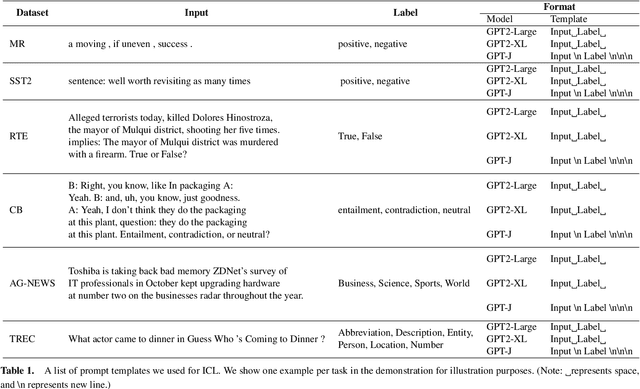 Figure 2 for Investigating the Learning Behaviour of In-context Learning: A Comparison with Supervised Learning