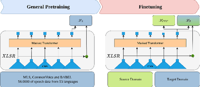 Figure 1 for Sample-Efficient Unsupervised Domain Adaptation of Speech Recognition Systems A case study for Modern Greek