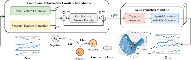 Figure 3 for Temporal Disentangled Contrastive Diffusion Model for Spatiotemporal Imputation