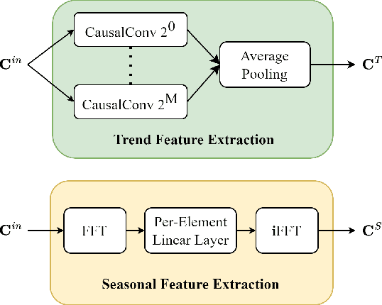 Figure 4 for Temporal Disentangled Contrastive Diffusion Model for Spatiotemporal Imputation