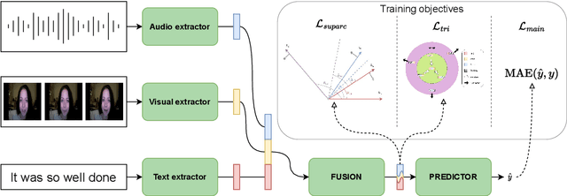 Figure 2 for Improving Multimodal Sentiment Analysis: Supervised Angular Margin-based Contrastive Learning for Enhanced Fusion Representation