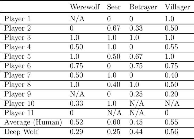 Figure 3 for Playing the Werewolf game with artificial intelligence for language understanding