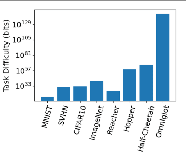 Figure 2 for Model-agnostic Measure of Generalization Difficulty