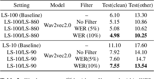 Figure 3 for Filter and evolve: progressive pseudo label refining for semi-supervised automatic speech recognition