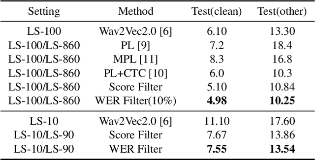 Figure 4 for Filter and evolve: progressive pseudo label refining for semi-supervised automatic speech recognition