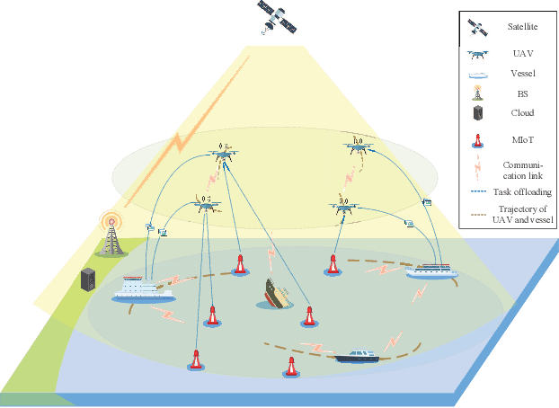 Figure 1 for Computation Offloading for Uncertain Marine Tasks by Cooperation of UAVs and Vessels