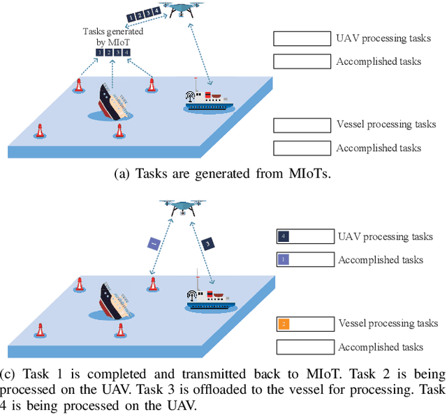 Figure 2 for Computation Offloading for Uncertain Marine Tasks by Cooperation of UAVs and Vessels