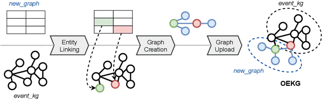 Figure 3 for OEKG: The Open Event Knowledge Graph