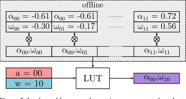 Figure 3 for DeepGEMM: Accelerated Ultra Low-Precision Inference on CPU Architectures using Lookup Tables