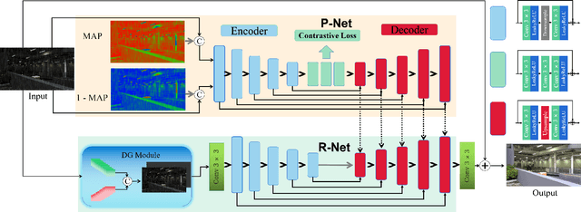 Figure 2 for Unlocking Low-Light-Rainy Image Restoration by Pairwise Degradation Feature Vector Guidance