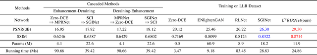 Figure 1 for Unlocking Low-Light-Rainy Image Restoration by Pairwise Degradation Feature Vector Guidance