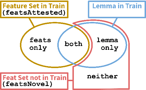 Figure 1 for Morphological Inflection: A Reality Check