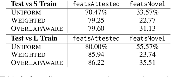 Figure 3 for Morphological Inflection: A Reality Check