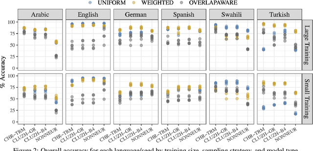 Figure 4 for Morphological Inflection: A Reality Check