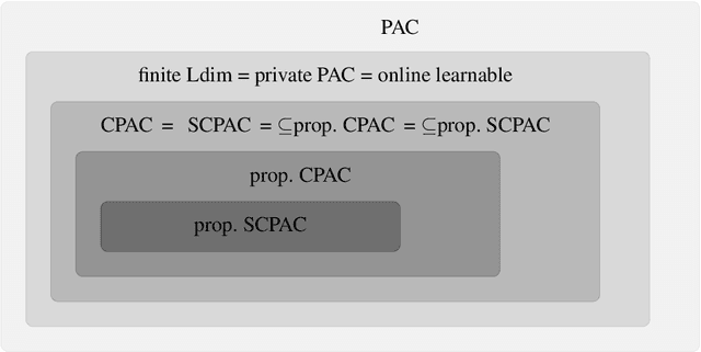 Figure 1 for Find a witness or shatter: the landscape of computable PAC learning