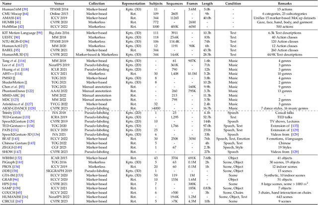 Figure 4 for Human Motion Generation: A Survey