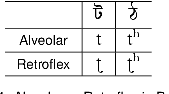 Figure 4 for IPA Transcription of Bengali Texts