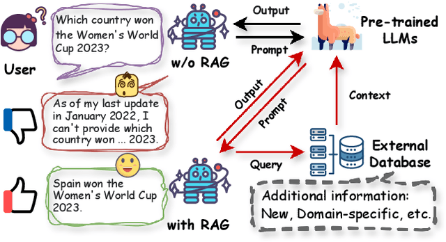 Figure 1 for A Survey on RAG Meets LLMs: Towards Retrieval-Augmented Large Language Models