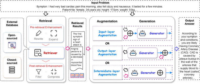Figure 2 for A Survey on RAG Meets LLMs: Towards Retrieval-Augmented Large Language Models