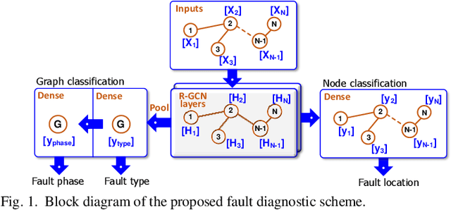 Figure 1 for Spatial-Temporal Recurrent Graph Neural Networks for Fault Diagnostics in Power Distribution Systems