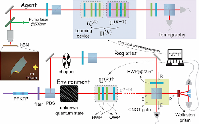 Figure 3 for Quantum Machine Learning Implementations: Proposals and Experiments