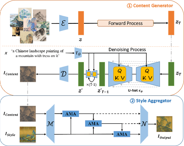 Figure 1 for CCLAP: Controllable Chinese Landscape Painting Generation via Latent Diffusion Model