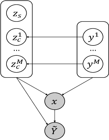 Figure 1 for Rethinking the Value of Labels for Instance-Dependent Label Noise Learning