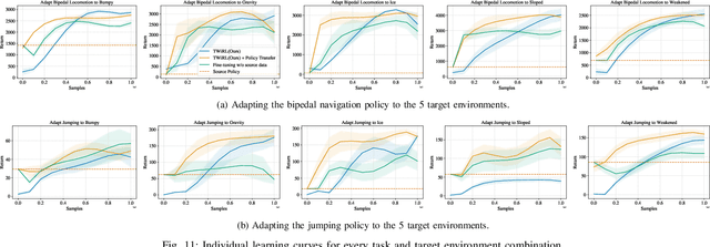 Figure 3 for Learning and Adapting Agile Locomotion Skills by Transferring Experience