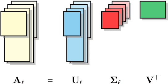Figure 1 for A Joint Matrix Factorization Analysis of Multilingual Representations