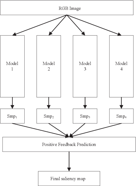 Figure 1 for A positive feedback method based on F-measure value for Salient Object Detection