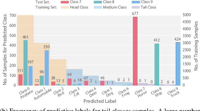 Figure 1 for Feature Fusion from Head to Tail: an Extreme Augmenting Strategy for Long-Tailed Visual Recognition