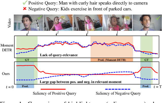 Figure 1 for Query-Dependent Video Representation for Moment Retrieval and Highlight Detection