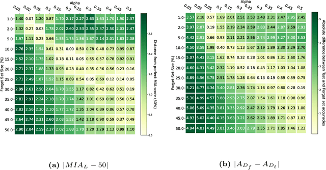 Figure 4 for $ abla τ$: Gradient-based and Task-Agnostic machine Unlearning