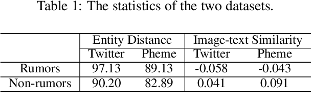 Figure 4 for Inconsistent Matters: A Knowledge-guided Dual-consistency Network for Multi-modal Rumor Detection