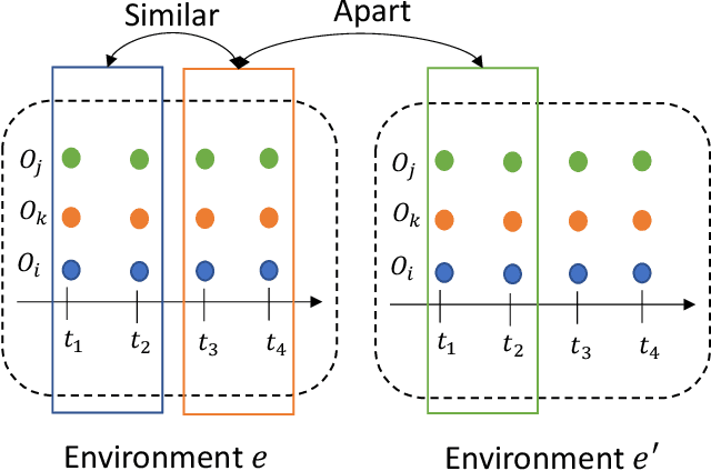 Figure 2 for Generalizing Graph ODE for Learning Complex System Dynamics across Environments