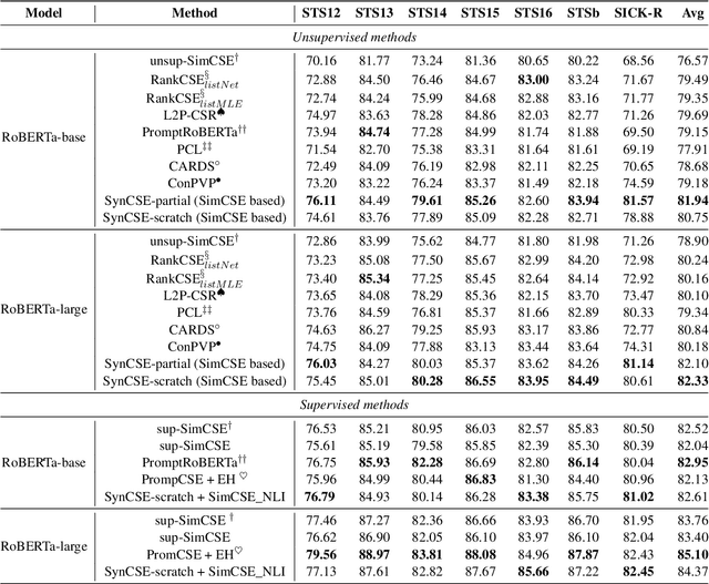 Figure 4 for Contrastive Learning of Sentence Embeddings from Scratch