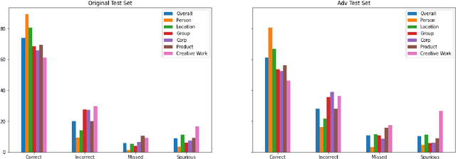 Figure 3 for A Multilingual Evaluation of NER Robustness to Adversarial Inputs