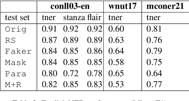 Figure 4 for A Multilingual Evaluation of NER Robustness to Adversarial Inputs