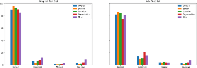 Figure 1 for A Multilingual Evaluation of NER Robustness to Adversarial Inputs