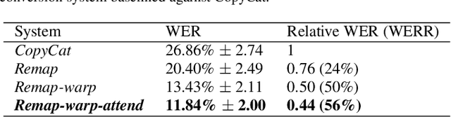 Figure 2 for Remap, warp and attend: Non-parallel many-to-many accent conversion with Normalizing Flows