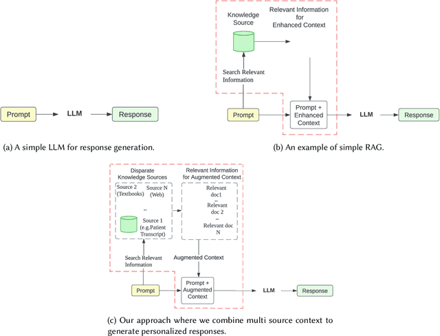 Figure 3 for MedInsight: A Multi-Source Context Augmentation Framework for Generating Patient-Centric Medical Responses using Large Language Models