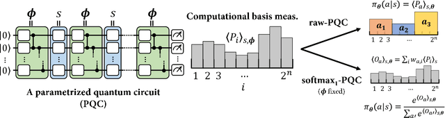 Figure 1 for Quantum policy gradient algorithms