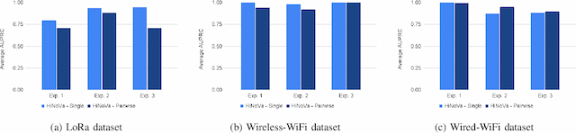 Figure 4 for HiNoVa: A Novel Open-Set Detection Method for Automating RF Device Authentication