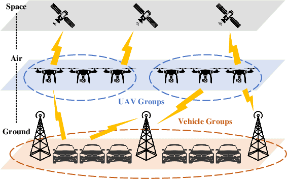 Figure 1 for Cooperative Multi-Type Multi-Agent Deep Reinforcement Learning for Resource Management in Space-Air-Ground Integrated Networks