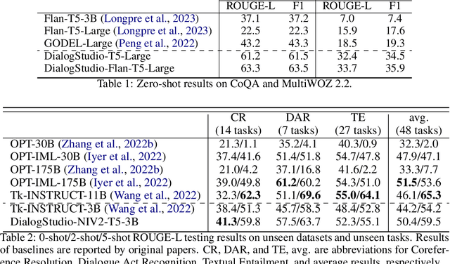 Figure 2 for DialogStudio: Towards Richest and Most Diverse Unified Dataset Collection for Conversational AI