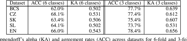 Figure 1 for The ParlaSent multilingual training dataset for sentiment identification in parliamentary proceedings