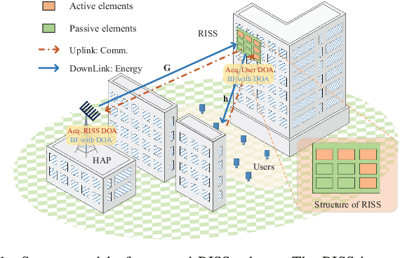 Figure 1 for Reconfigurable Intelligent Sensing Surface aided Wireless Powered Communication Networks: A Sensing-Then-Reflecting Approach