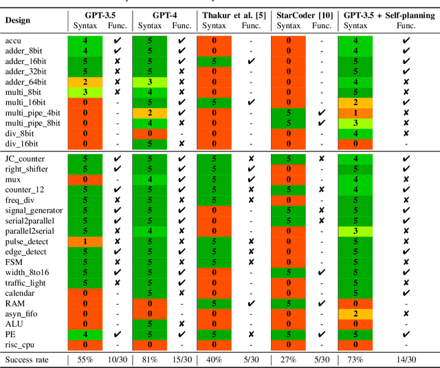 Figure 4 for RTLLM: An Open-Source Benchmark for Design RTL Generation with Large Language Model